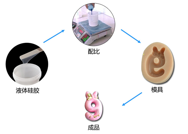 雙組份液體模具硅膠制作蠟燭硅膠模具有什么特點(diǎn) ？